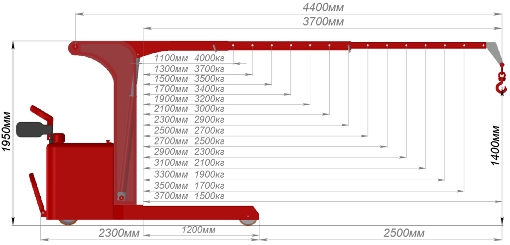 Технические характеристики Мини-кран электрогидравлический самоходный с параллельными опорными вилами КЭГС МС-1-4000
