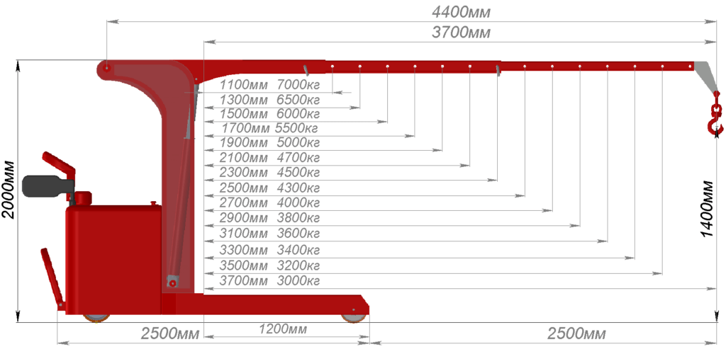 Технические характеристики Мини-кран электрогидравлический самоходный с параллельными опорными вилами КЭГС МС-1-7000